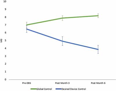 Changes in Patients’ Desired Control of Their Deep Brain Stimulation and Subjective Global Control Over the Course of Deep Brain Stimulation